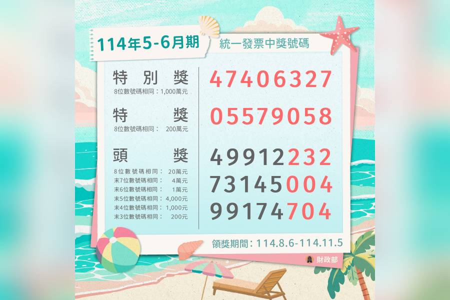 快來對獎！統一發票114年5-6月中獎號碼出爐　千萬大獎為「47406327」