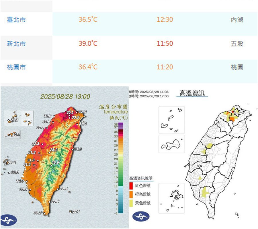 8/28各地持續發燒 新北桃園極端高溫 五股近午出現39度