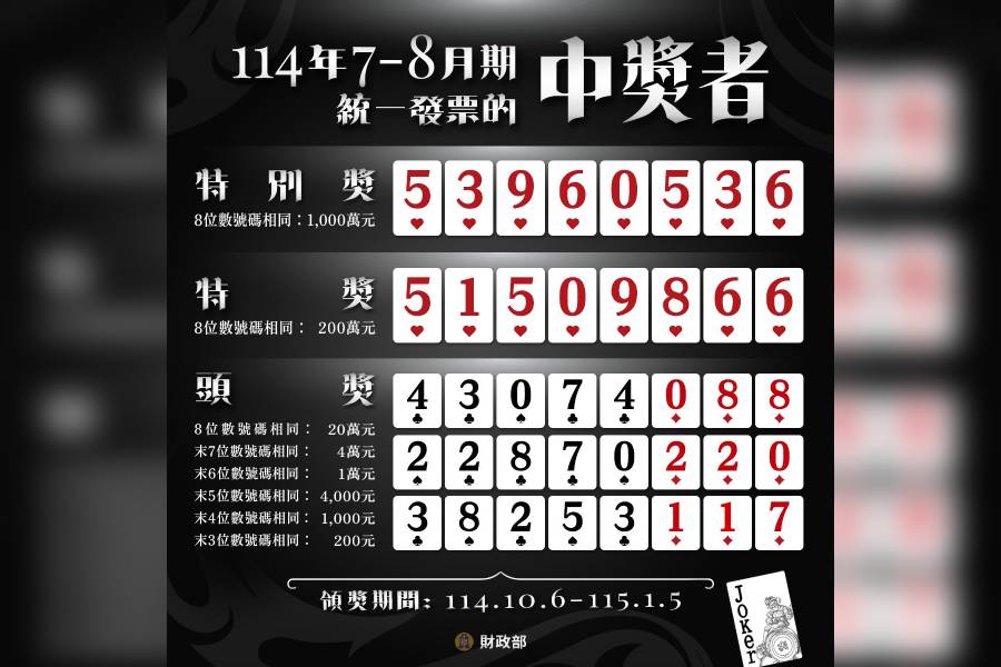114年7-8月統一發票開獎　致富千萬獎號為「53960536」