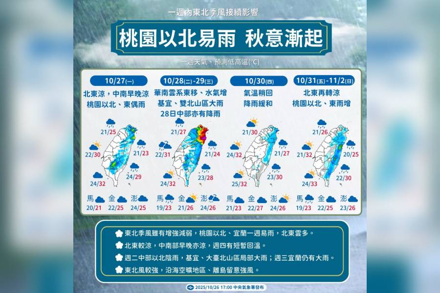 一圖看一周天氣 氣溫轉涼「秋意更濃」、北東又要下雨一整周