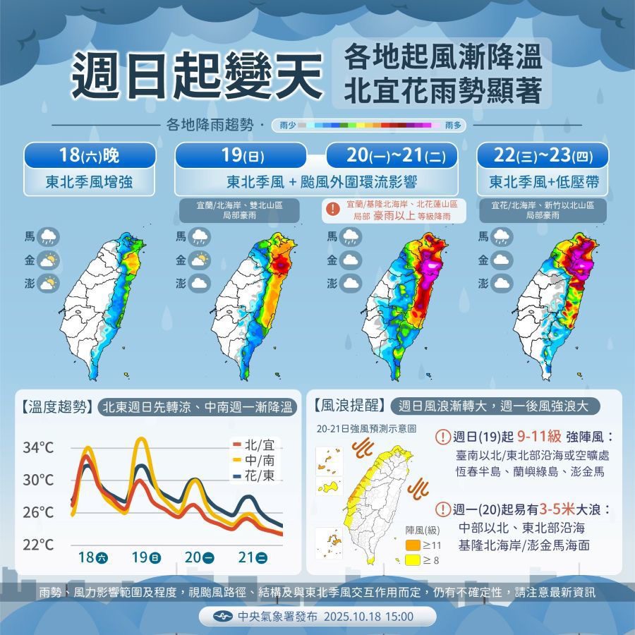 正式換季！周日起變天轉涼下探21度 北東嚴防豪雨以上強降雨