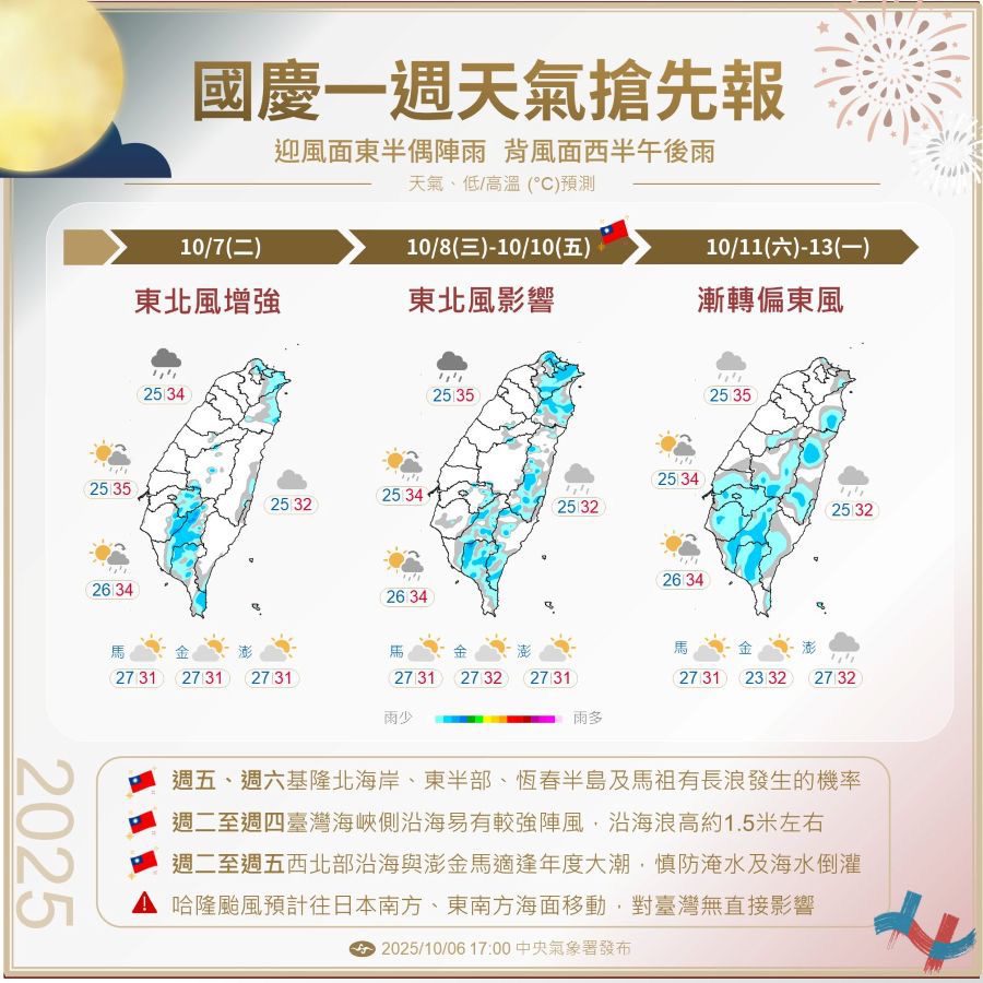 國慶連假天氣出爐 東半部有雨、高溫飆35度
