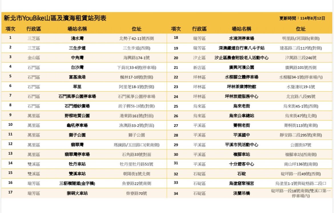 因應鳳凰颱風     新北市YouBike 34處場站維持「預防性管制」     只開放還車、不能借車