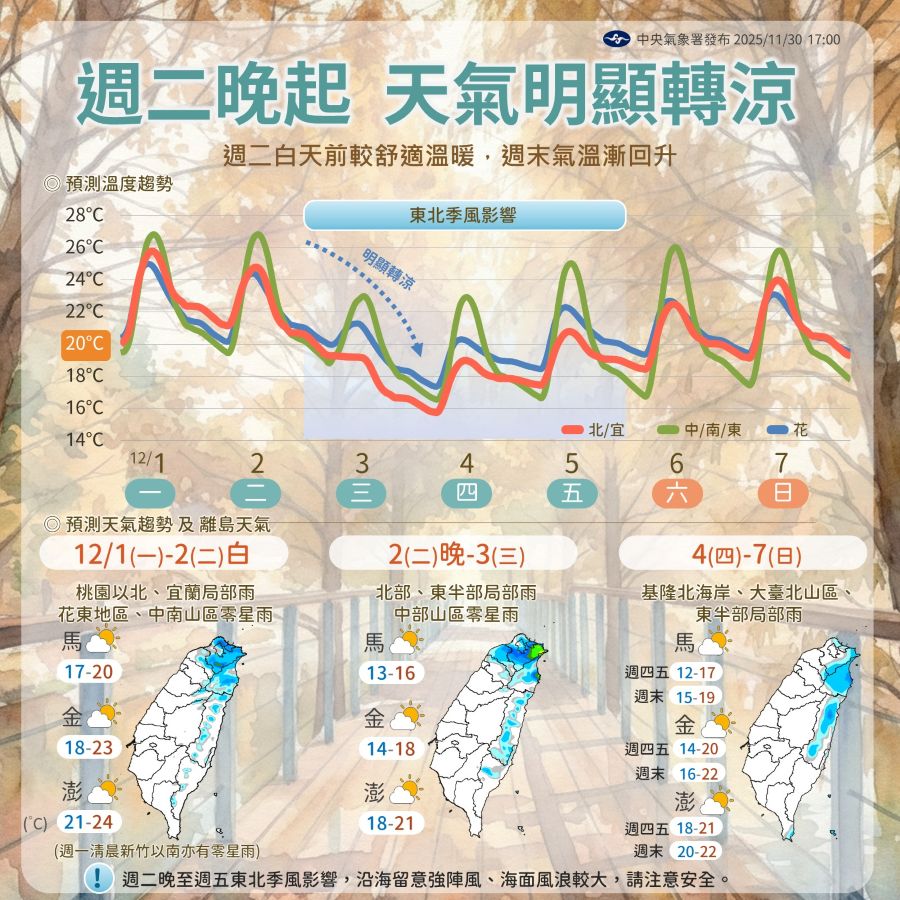 一圖看一周天氣 周二晚起東北季風再增強「北部.宜蘭氣溫一路下降」