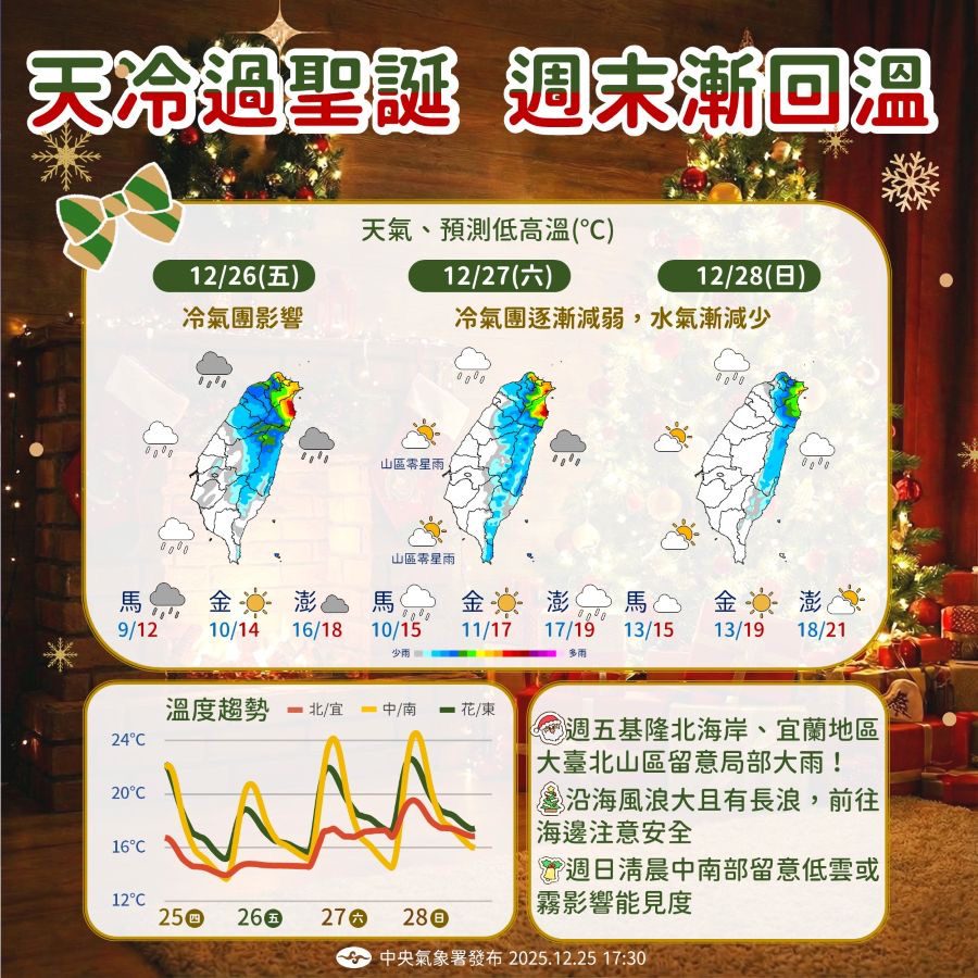 「低溫、大雨特報」齊發！ 一路冷到這時候回溫