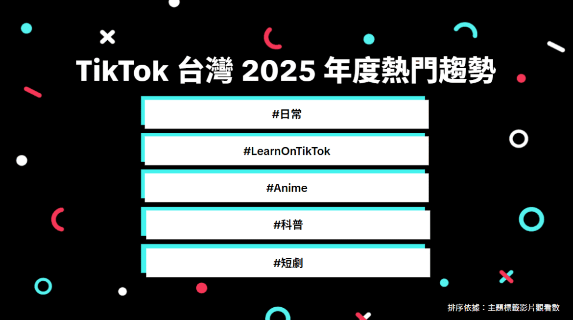 2025年台灣人都在看什麼？TikTok 年度趨勢出爐： 教育學習、影視動畫與生活紀錄成三大亮點     「防詐社群素養」活動獲萬人響應
