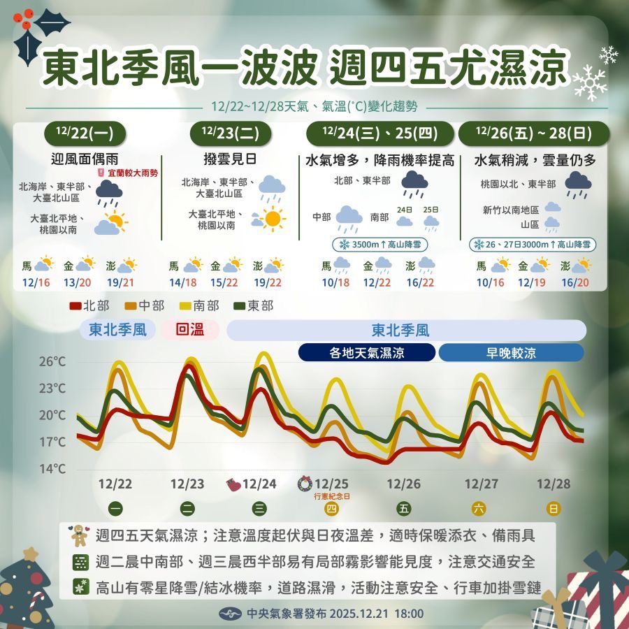 一圖看一周天氣 東北季風一波波「耶誕節有望降雪」
