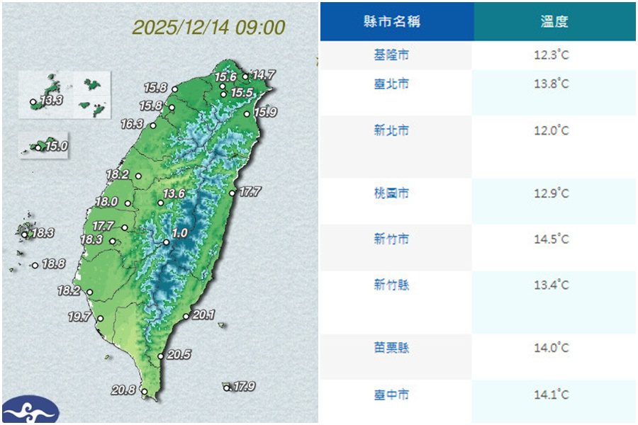 影音/1214冷氣團影響 各地明顯降溫偏冷 1215白天氣溫回升