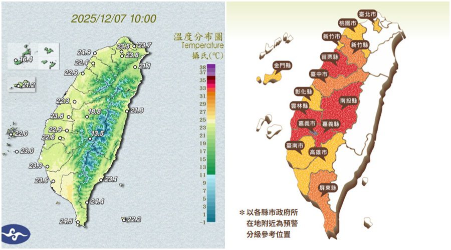 影音/1207東北季風減弱氣溫回升 苗栗以南日夜溫差大