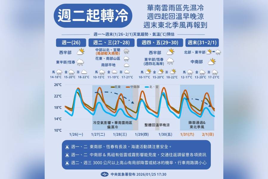 一圖看一周天氣「周二起又要轉濕冷」 周末再迎東北季風