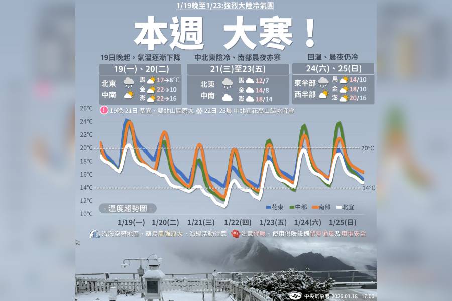 一圖看一周天氣 大寒來襲「這天起降溫下探10度」一路濕冷到周末