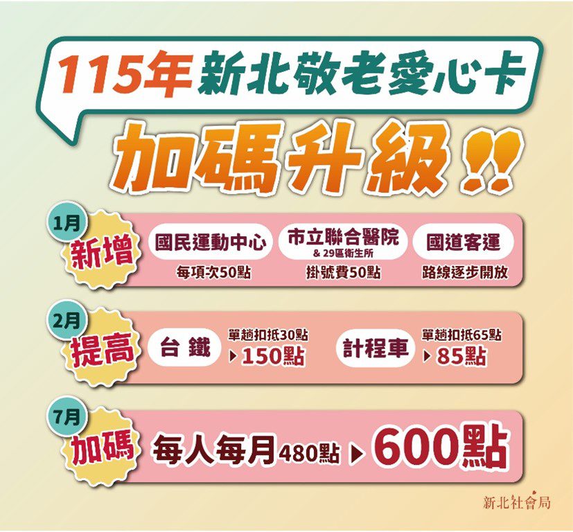 扣點翻倍、用得更遠！新北敬老愛心卡福利大加碼     台鐵及小黃補助齊漲