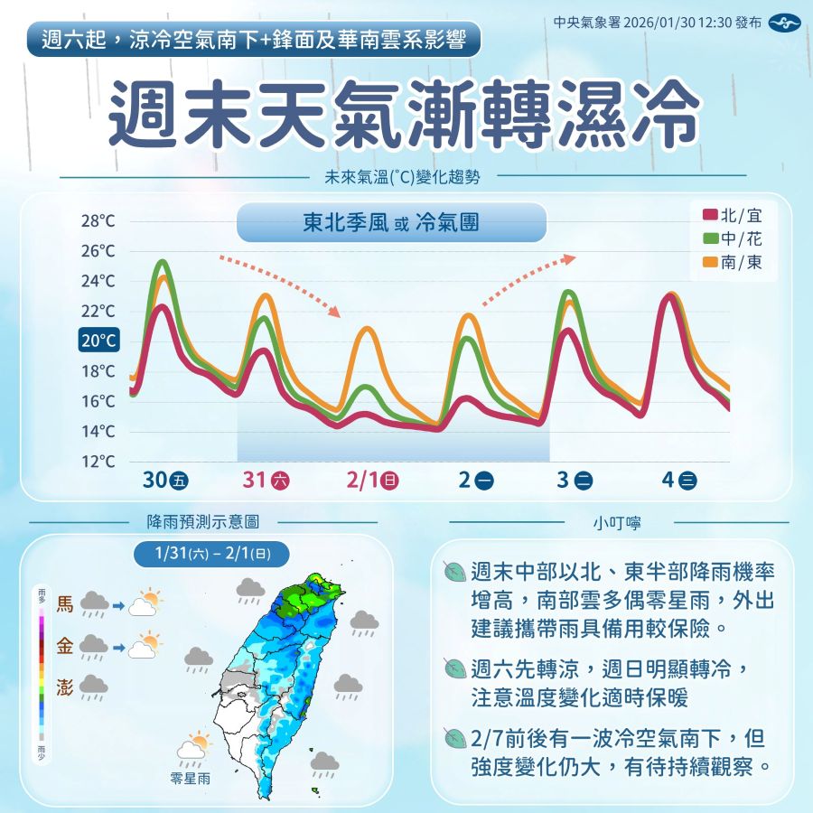 周末變天！新一波冷空氣來襲 北台灣轉濕冷下探13度