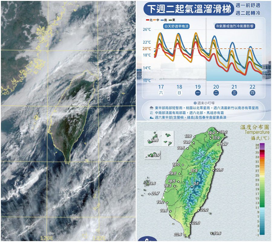 影音/0118早晚較涼 多處地方有零星短暫雨 0120起氣溫漸降