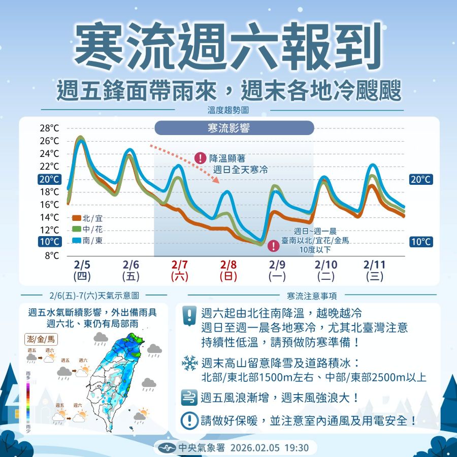 寒流來了！ 周六氣溫大跳水下探10度以下 1500m山區有望降雪