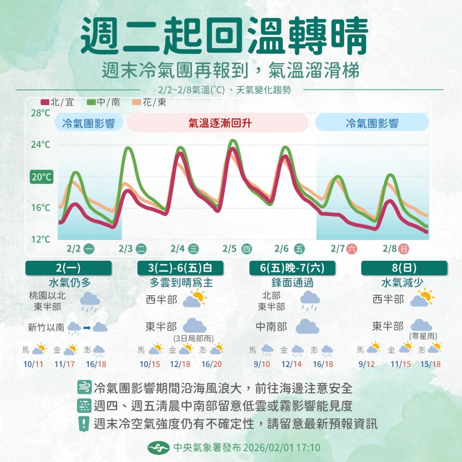 一圖看一周天氣！周二起回溫轉晴 周末冷氣團來襲又要濕冷