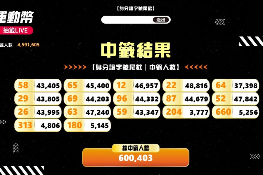 運動幣抽出17組身分證尾數 中了可領500元
