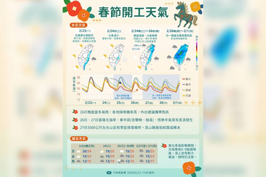 一圖看一周天氣 開工周2波鋒面接力 228連假溼答答
