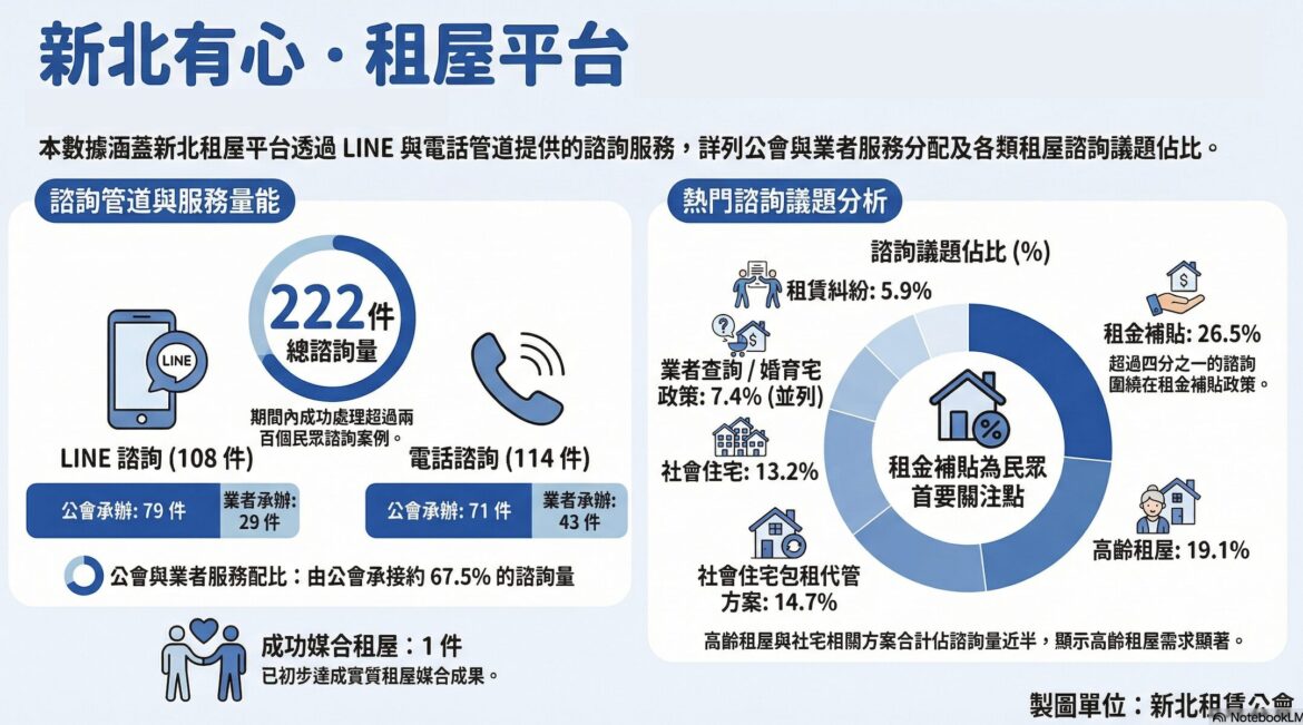 租屋族的神隊友！新北「有心‧租屋平台」瀏覽破 3,600 人次     一站解惑疑難雜症
