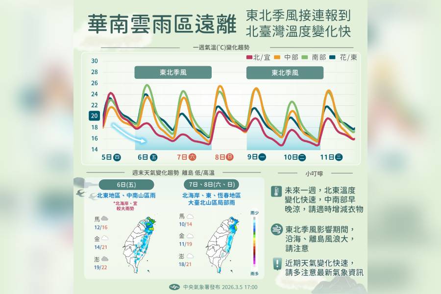 華南水氣遠離但東北季風增強 氣溫上上下下小心感冒！