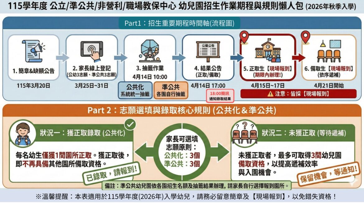 線上登記統一抽籤  臺東縣公共化幼兒園及準公共幼兒園3/25起招生
