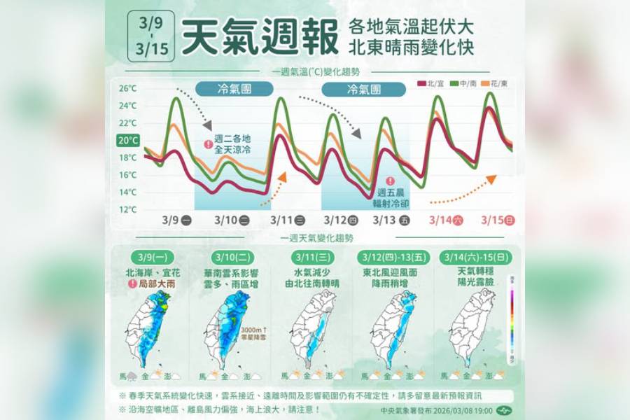 一圖看一周天氣！ 2波冷空氣接力報到 氣溫起伏大「最低下探12度」