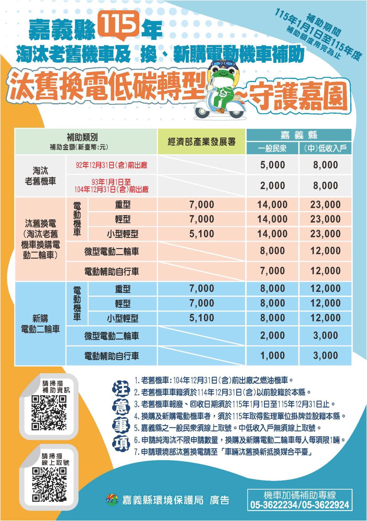 嘉義縣115年汰舊換電動機車　最高補助2萬1千元