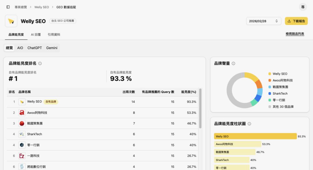 AI搜尋時代來臨！偉利科技推出「GEO品牌能見度工具」