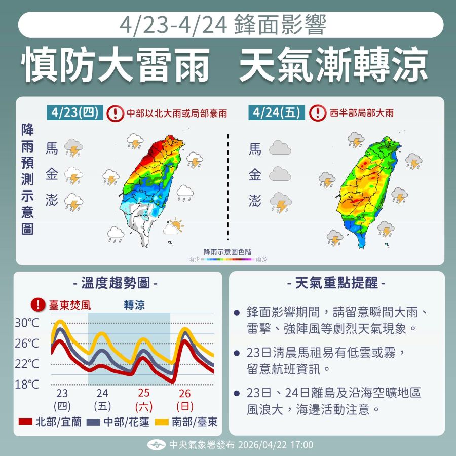 北方鋒面蓄勢待發 氣象署：天氣漸轉涼、慎防大雷雨