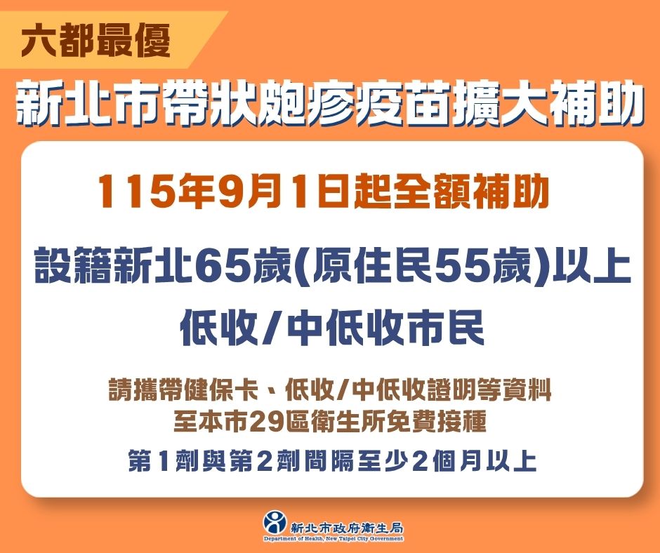 六都條件最優！新北 9/1 起擴大補助弱勢長者免費打 2 劑皮蛇疫苗     首波 7000 人受惠