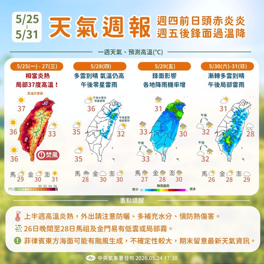 一圖看一周天氣 前半周高溫上看37度 周五迎鋒面降溫