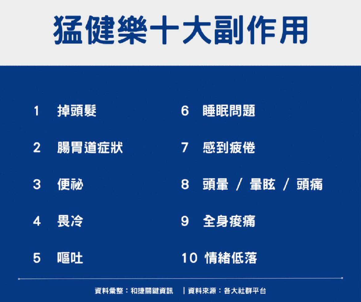 「猛健樂」掀減重熱潮　網友最怕副作用竟是掉髮！醫揭快速瘦身隱憂