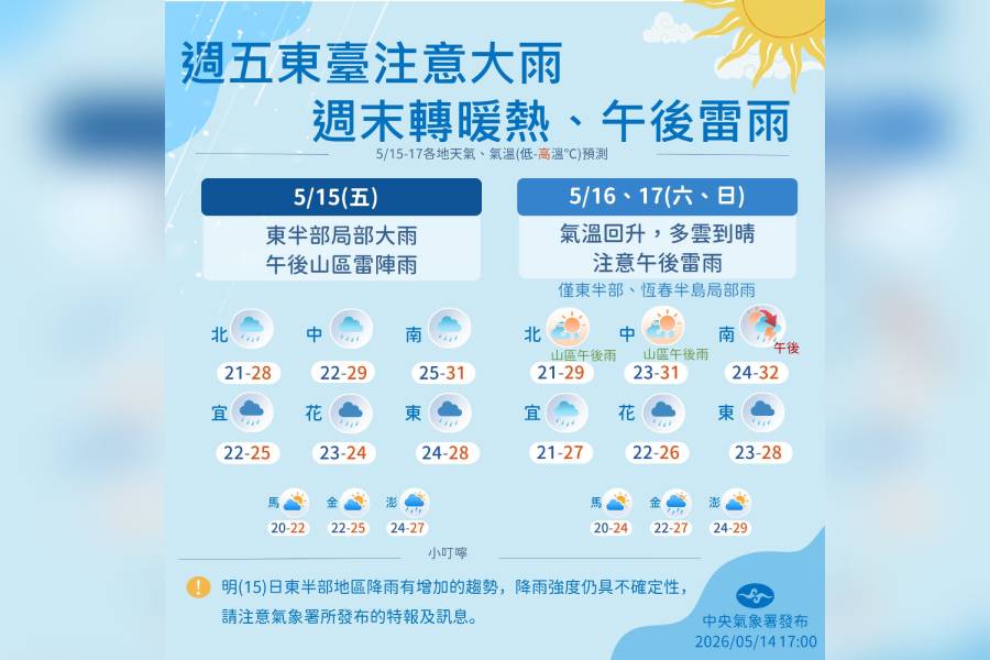 鋒面南移 東半部慎防大雨 周末轉暖熱