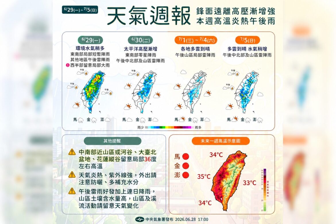 一圖看一周天氣 迎接7月「盛夏模式」 高溫上看35度、防範午後雷雨