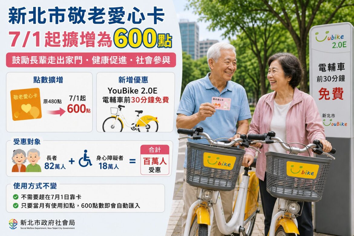 新北市敬老愛心卡點數調升至600點  社會局提醒無需急於7月1日靠卡