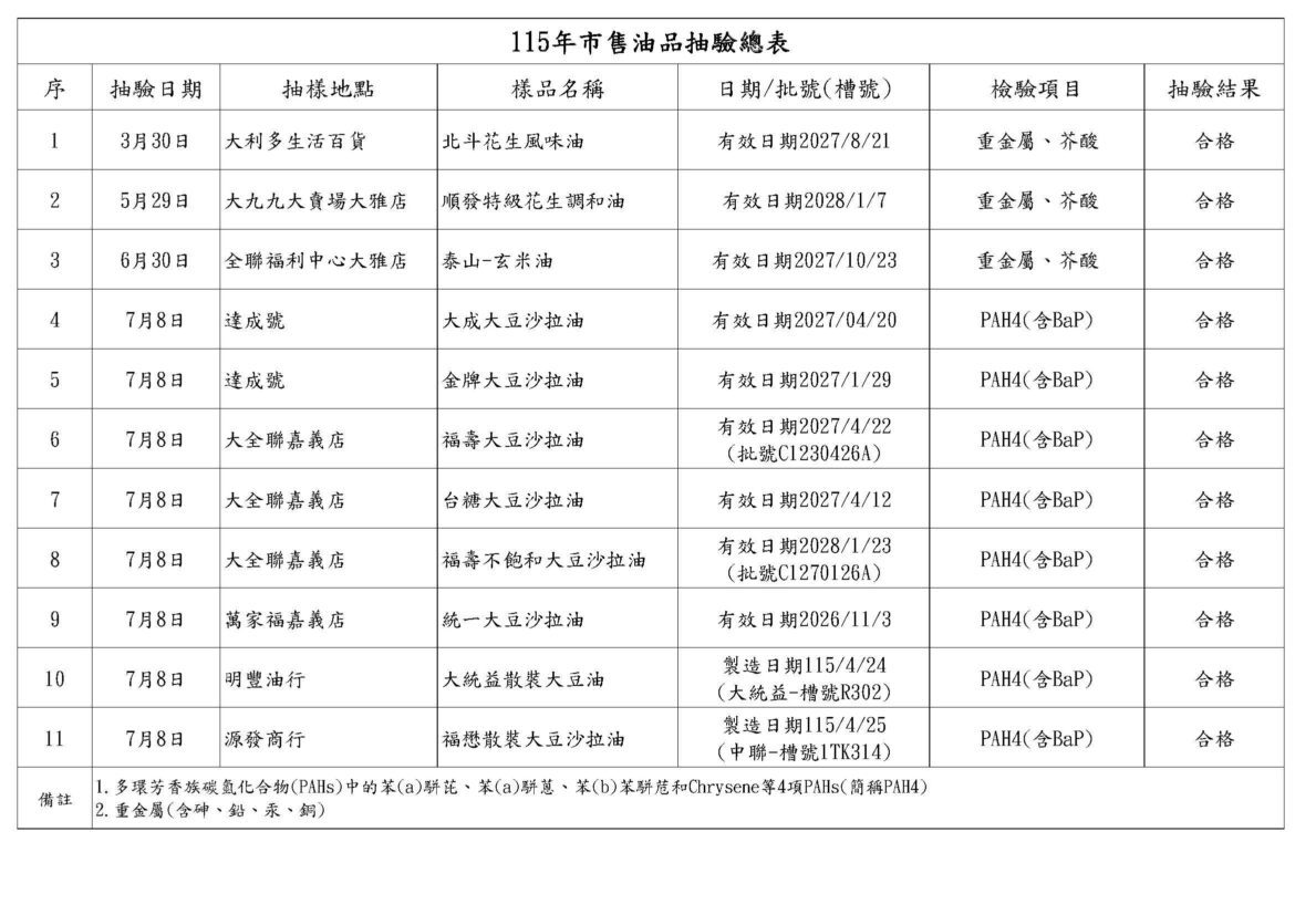 市售油品擴大抽驗　嘉義市全數合格