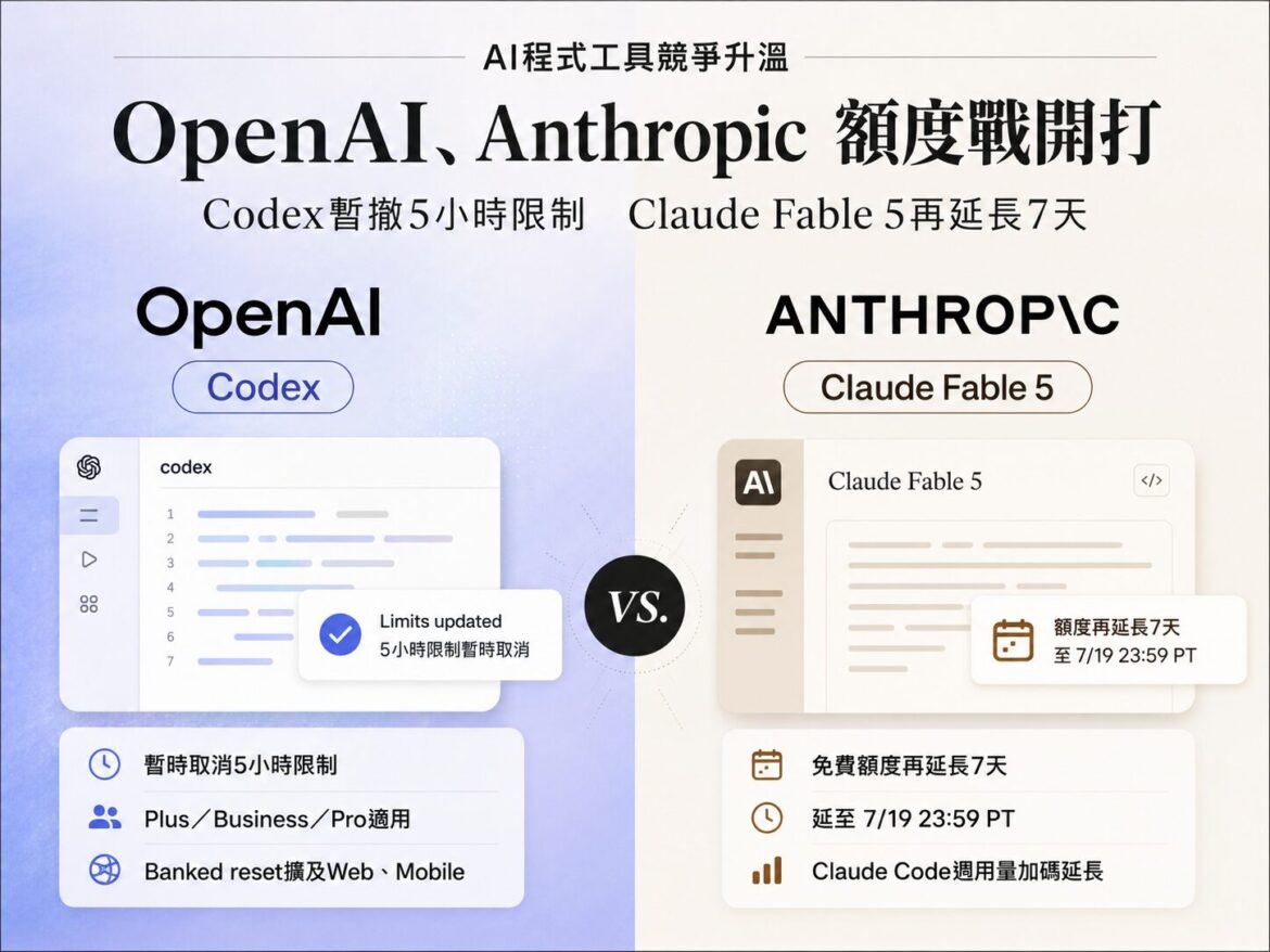 OpenAI、Anthropic 正面交鋒！Codex 暫時取消 5 小時限制　Claude Fable 5 再延長 7 天